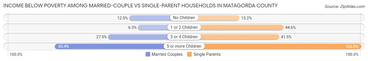 Income Below Poverty Among Married-Couple vs Single-Parent Households in Matagorda County