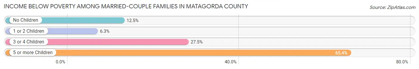Income Below Poverty Among Married-Couple Families in Matagorda County