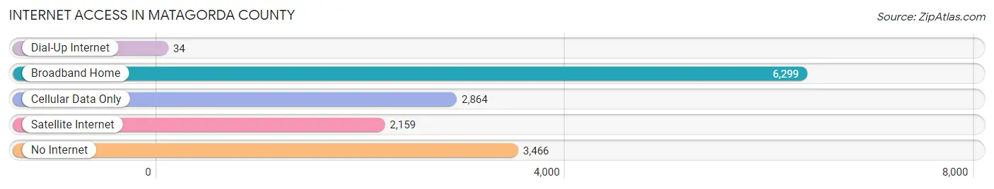 Internet Access in Matagorda County