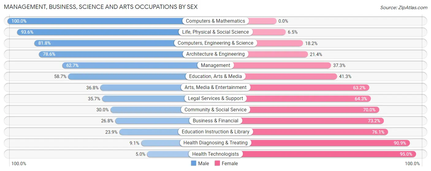 Management, Business, Science and Arts Occupations by Sex in Matagorda County