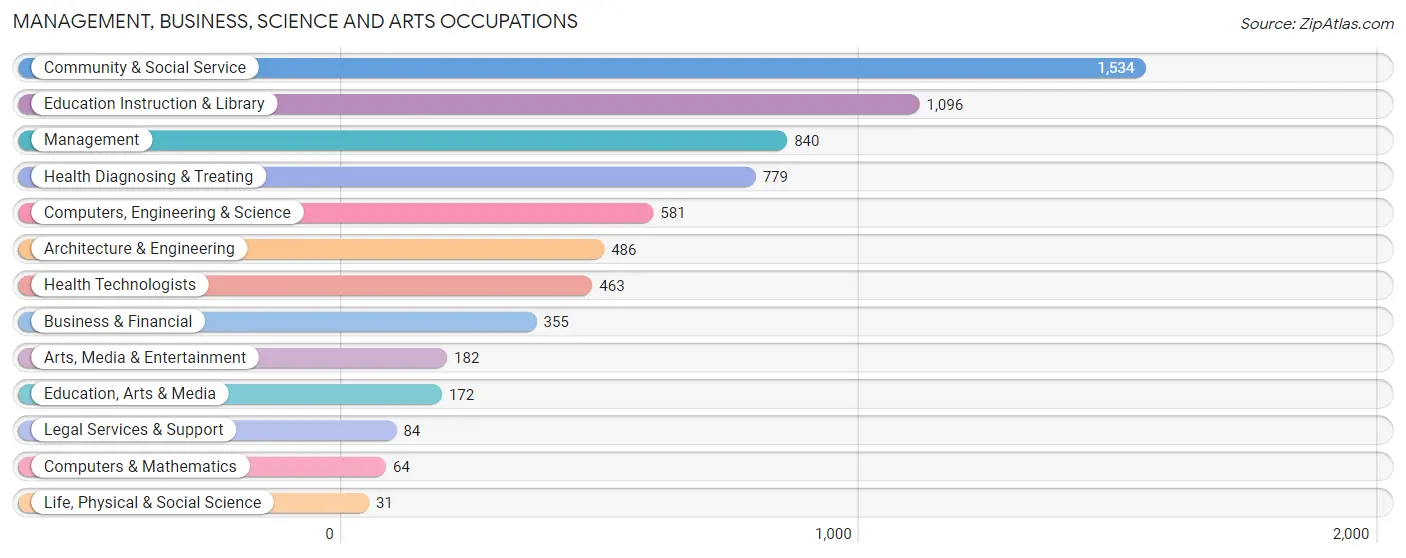 Management, Business, Science and Arts Occupations in Matagorda County
