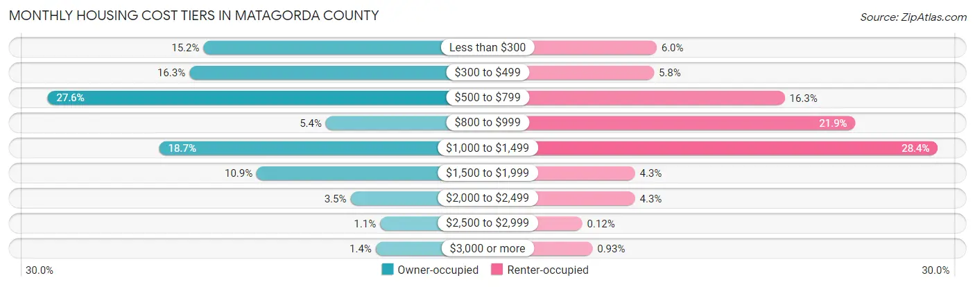 Monthly Housing Cost Tiers in Matagorda County