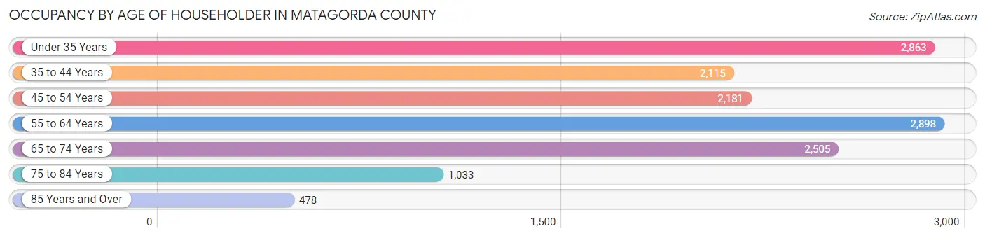 Occupancy by Age of Householder in Matagorda County