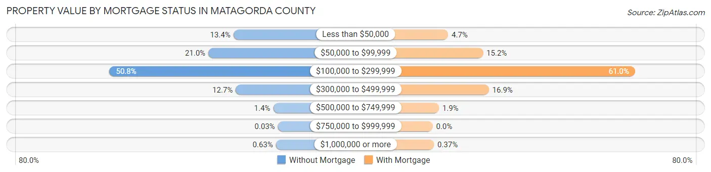 Property Value by Mortgage Status in Matagorda County