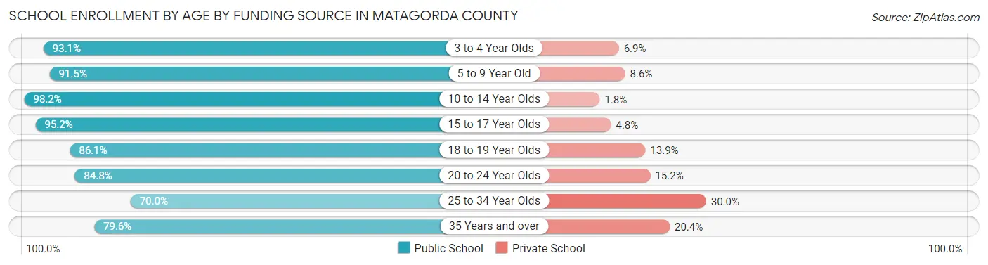 School Enrollment by Age by Funding Source in Matagorda County