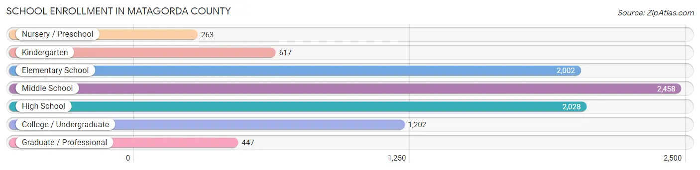 School Enrollment in Matagorda County