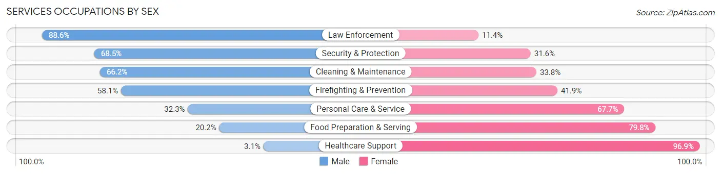 Services Occupations by Sex in Matagorda County