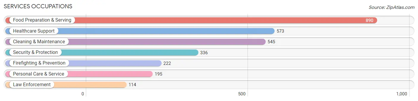 Services Occupations in Matagorda County