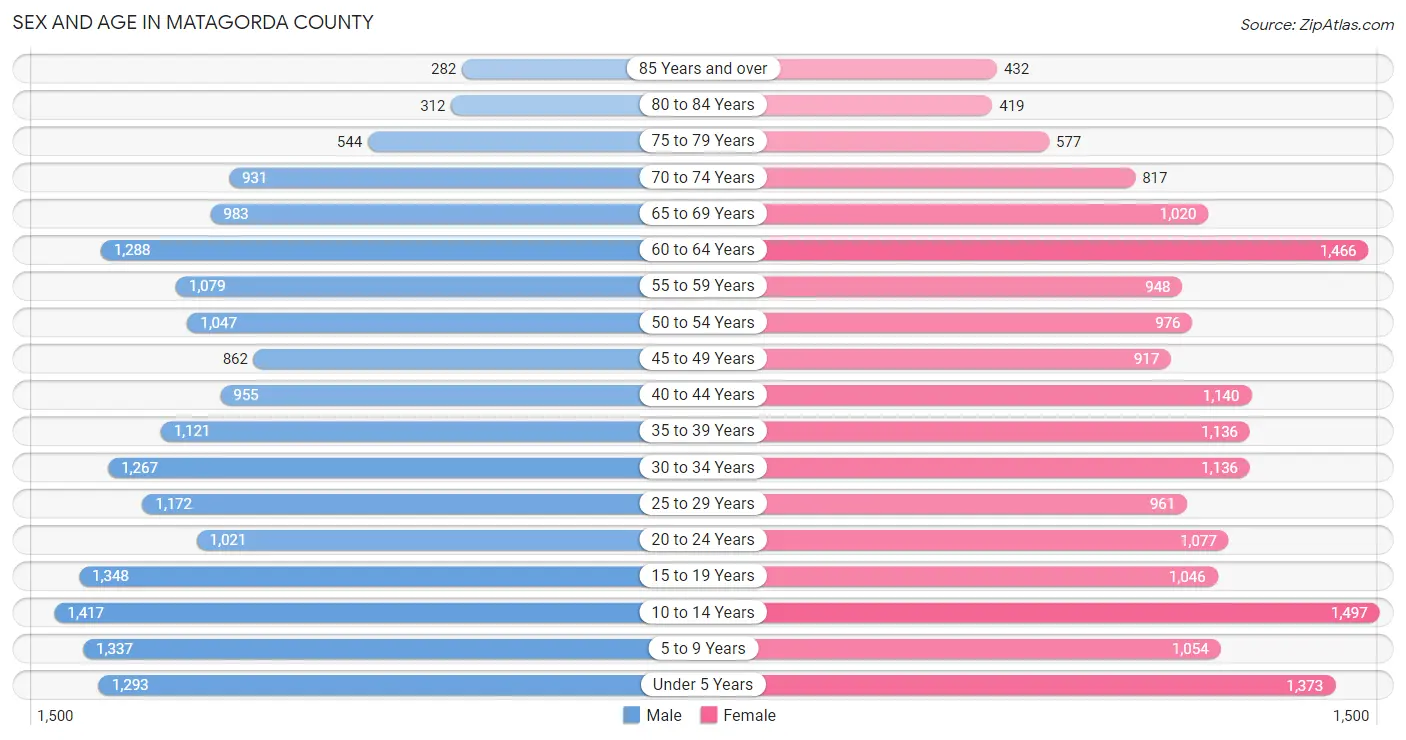 Sex and Age in Matagorda County