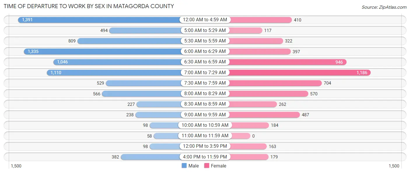 Time of Departure to Work by Sex in Matagorda County