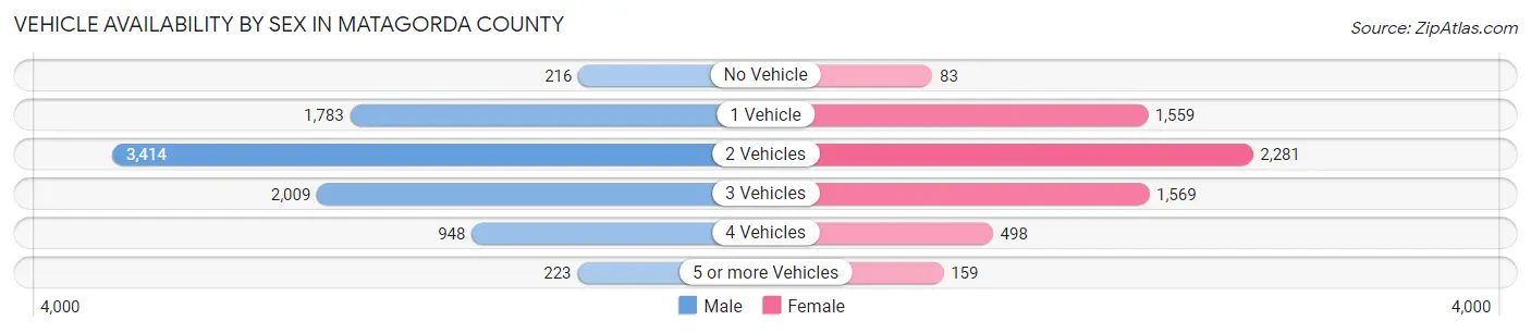 Vehicle Availability by Sex in Matagorda County