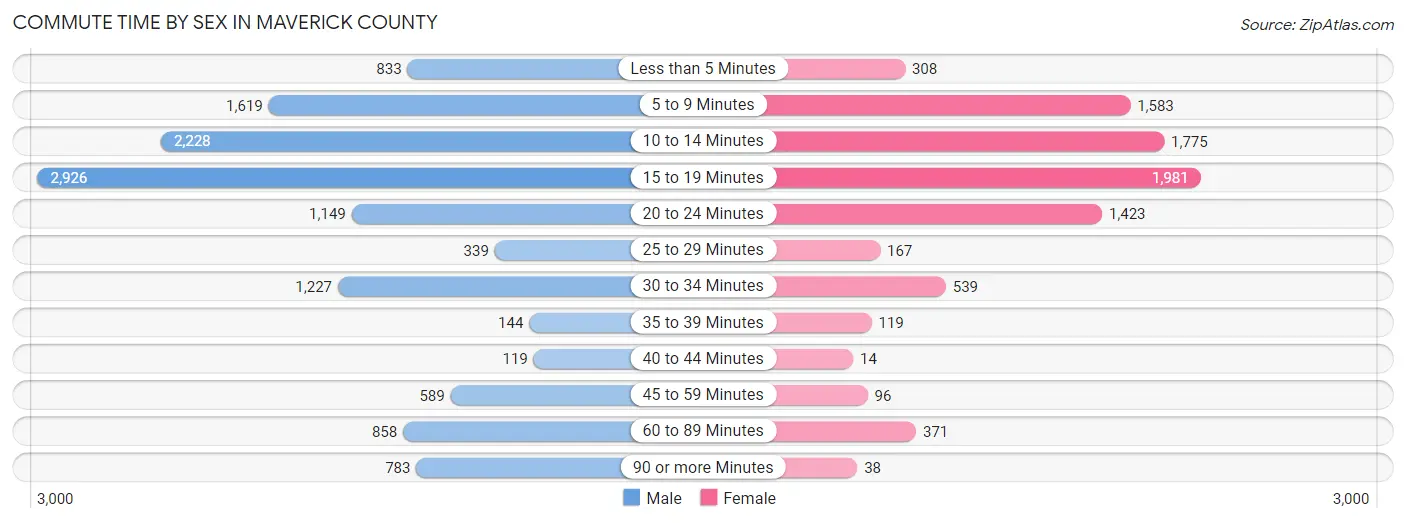 Commute Time by Sex in Maverick County