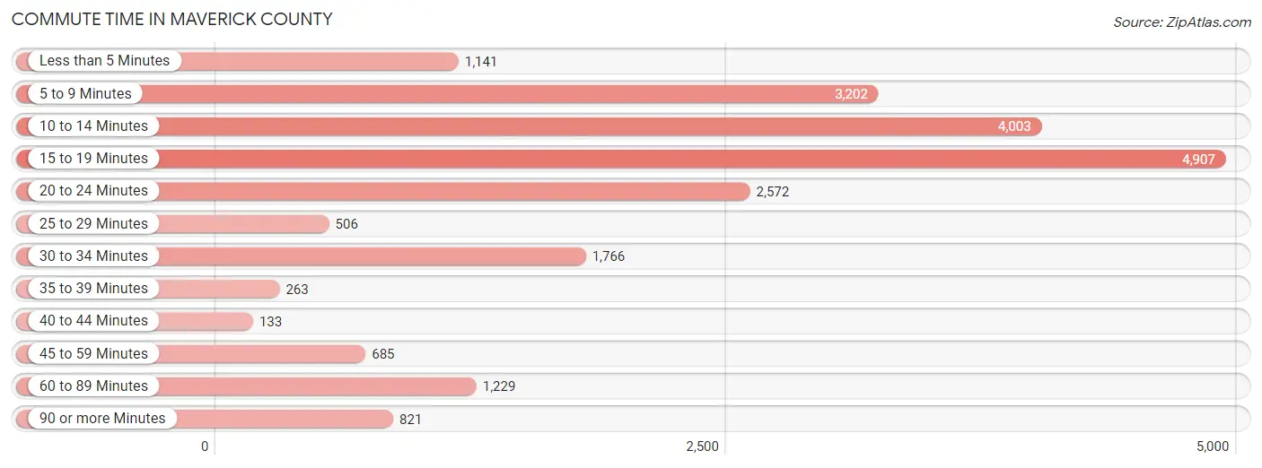 Commute Time in Maverick County