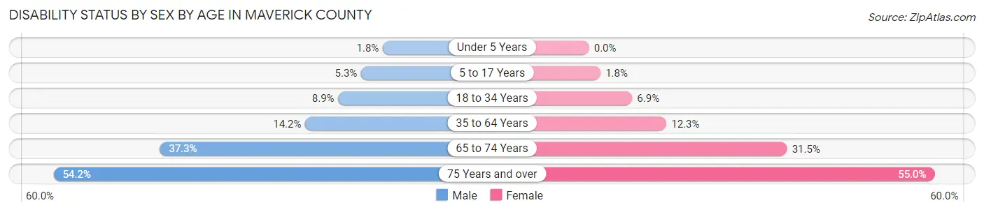Disability Status by Sex by Age in Maverick County