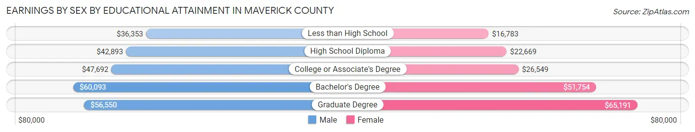 Earnings by Sex by Educational Attainment in Maverick County