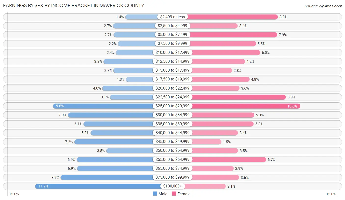 Earnings by Sex by Income Bracket in Maverick County