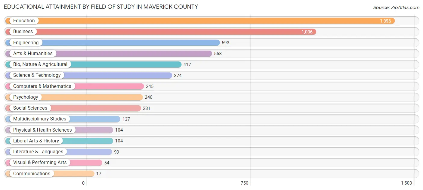 Educational Attainment by Field of Study in Maverick County