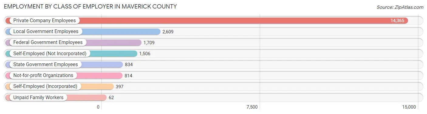 Employment by Class of Employer in Maverick County