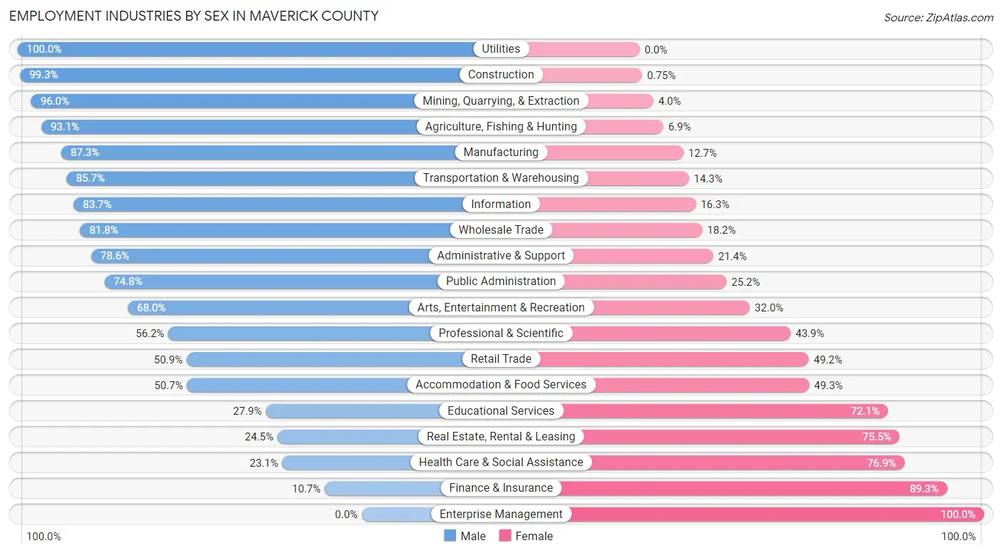Employment Industries by Sex in Maverick County