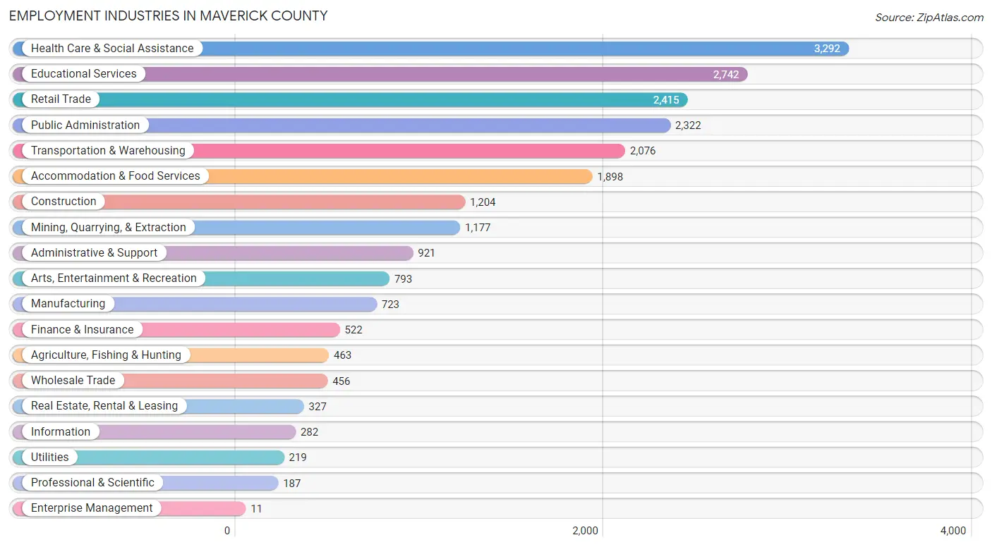 Employment Industries in Maverick County