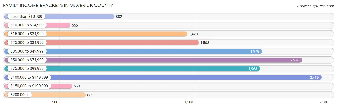 Family Income Brackets in Maverick County