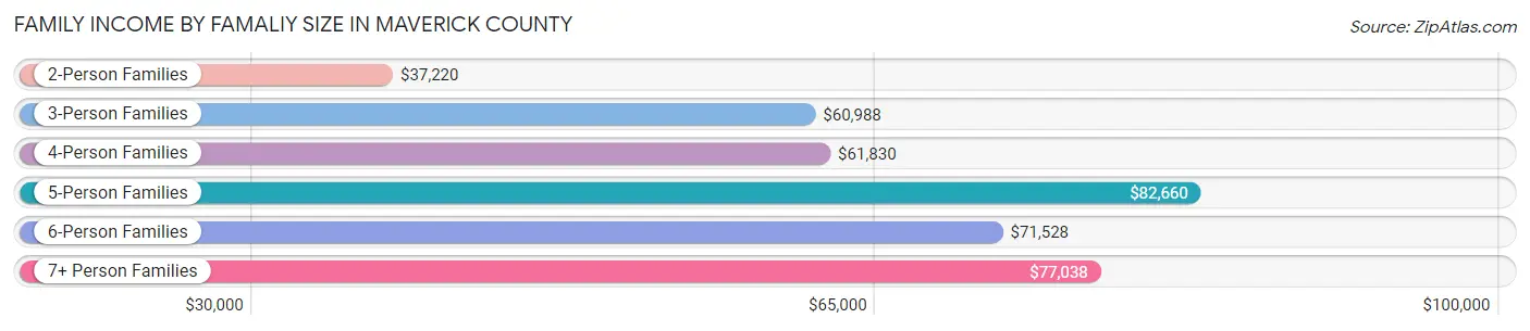 Family Income by Famaliy Size in Maverick County