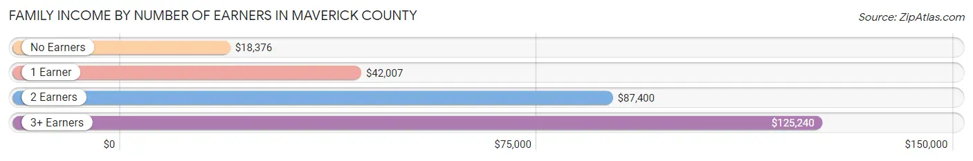 Family Income by Number of Earners in Maverick County