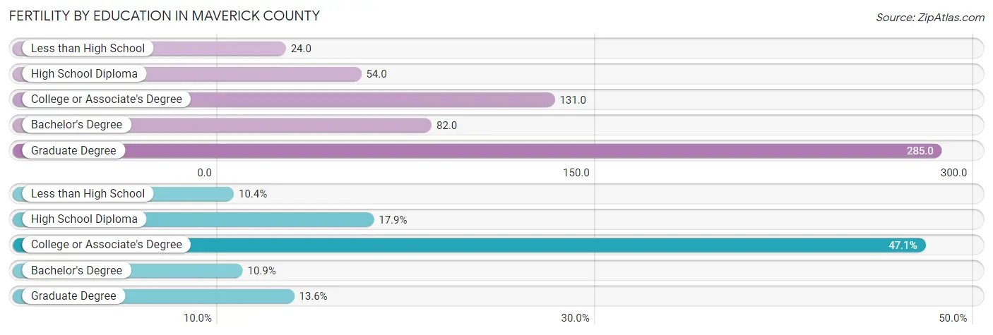 Female Fertility by Education Attainment in Maverick County