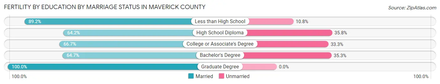 Female Fertility by Education by Marriage Status in Maverick County