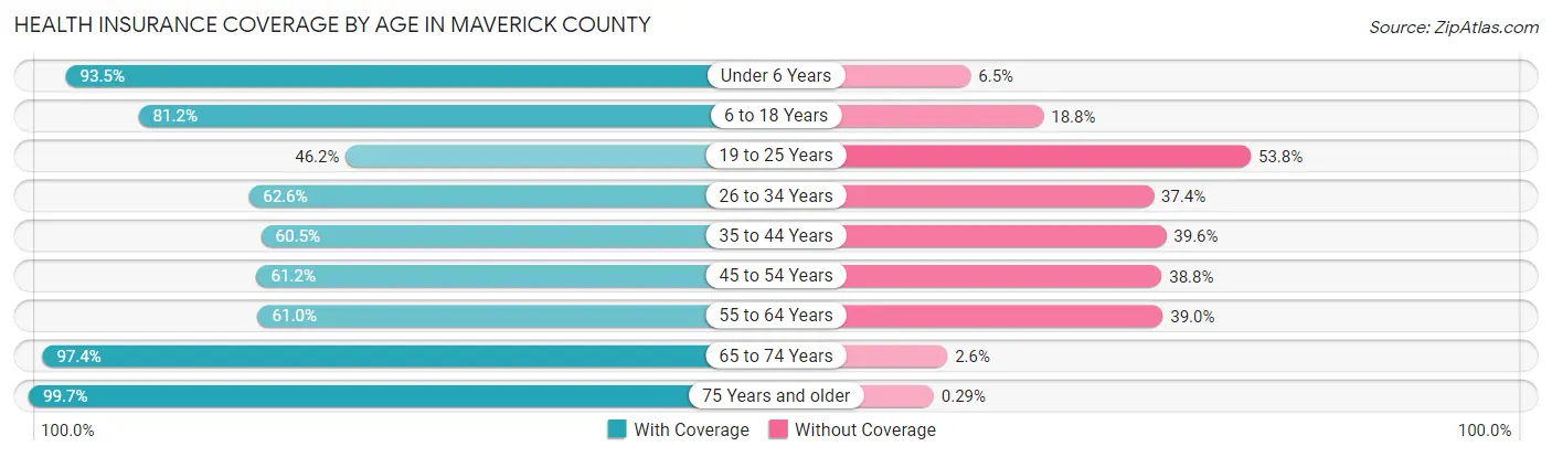 Health Insurance Coverage by Age in Maverick County