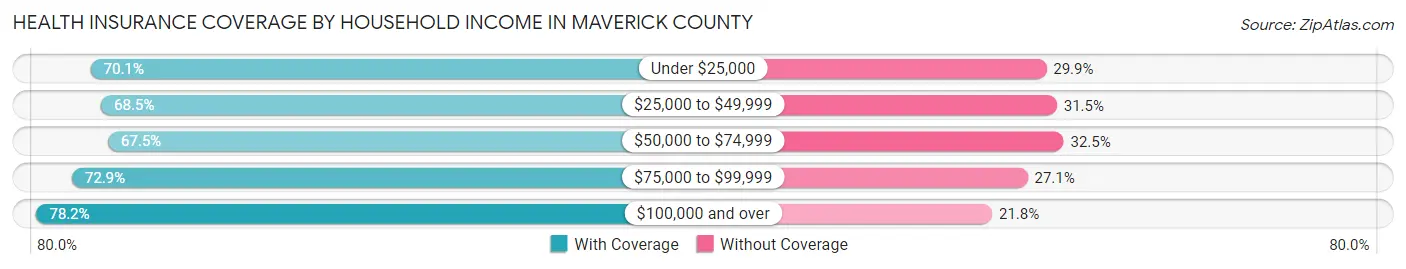 Health Insurance Coverage by Household Income in Maverick County