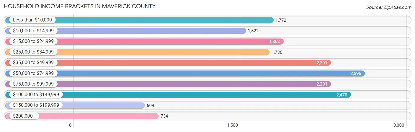 Household Income Brackets in Maverick County