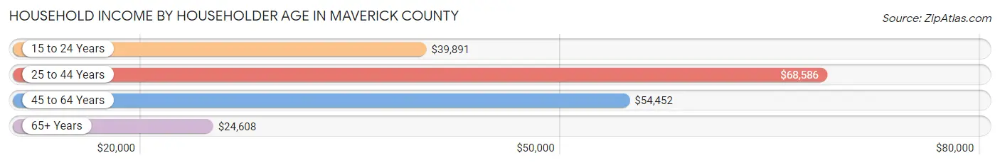 Household Income by Householder Age in Maverick County