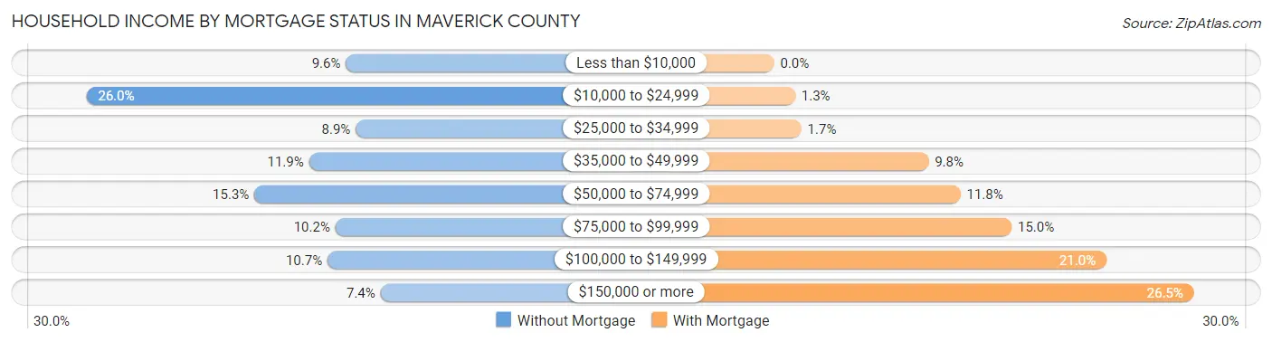 Household Income by Mortgage Status in Maverick County