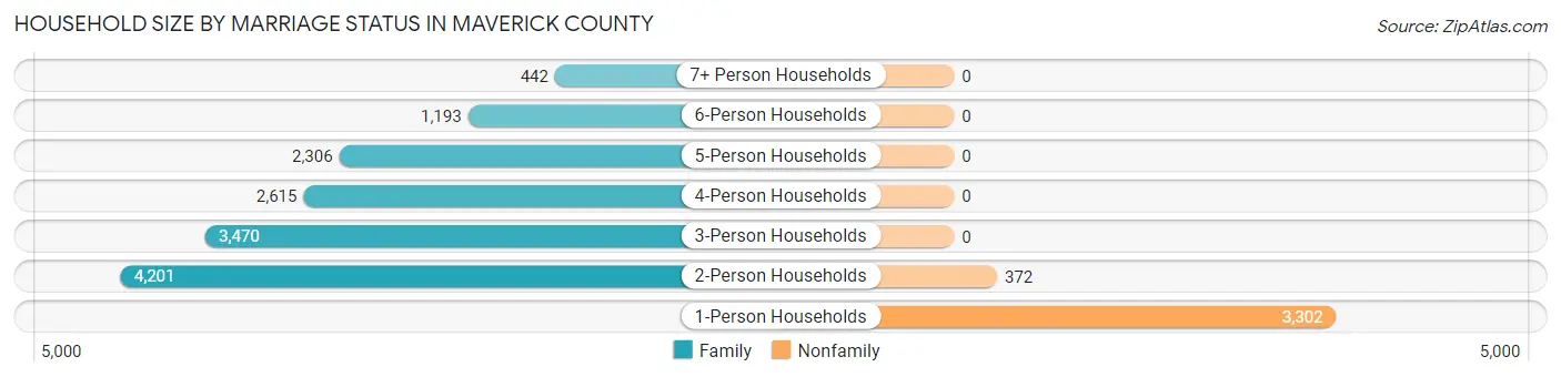 Household Size by Marriage Status in Maverick County