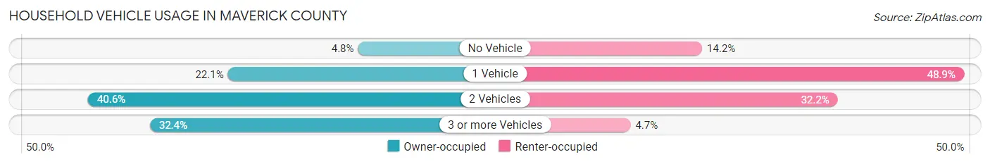 Household Vehicle Usage in Maverick County