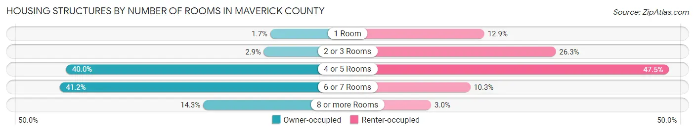 Housing Structures by Number of Rooms in Maverick County