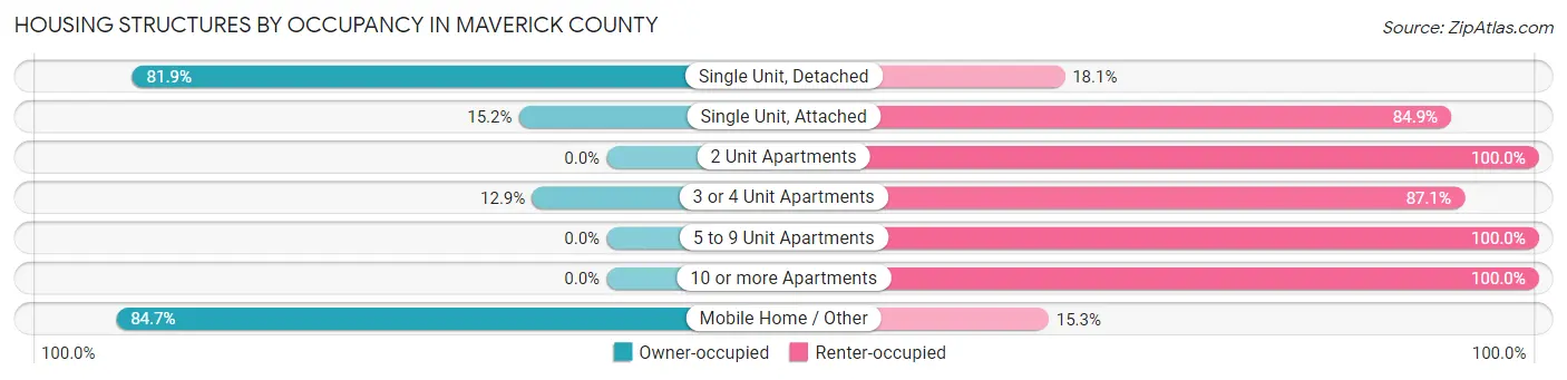 Housing Structures by Occupancy in Maverick County