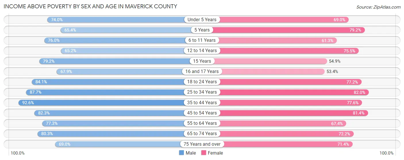 Income Above Poverty by Sex and Age in Maverick County