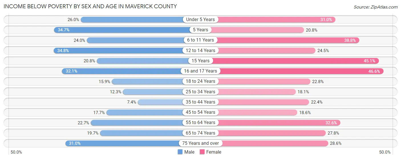 Income Below Poverty by Sex and Age in Maverick County