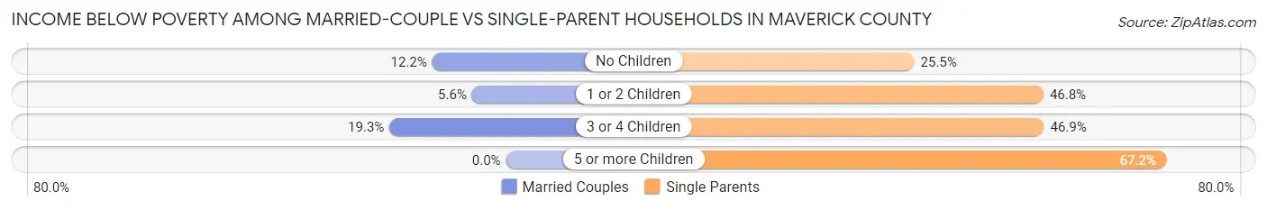 Income Below Poverty Among Married-Couple vs Single-Parent Households in Maverick County