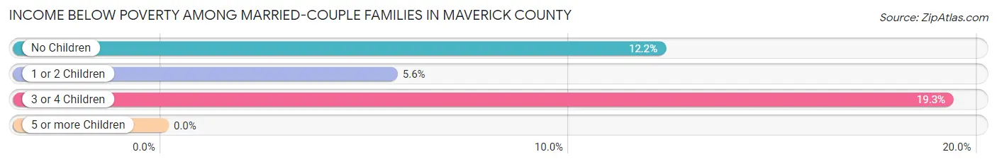 Income Below Poverty Among Married-Couple Families in Maverick County