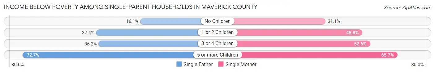 Income Below Poverty Among Single-Parent Households in Maverick County