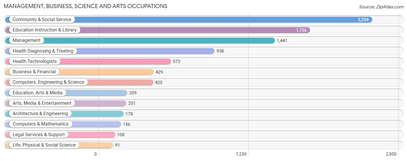 Management, Business, Science and Arts Occupations in Maverick County