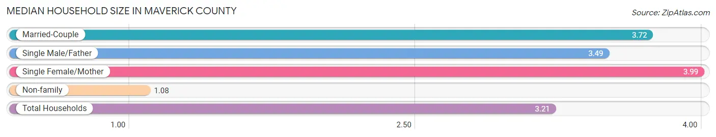 Median Household Size in Maverick County