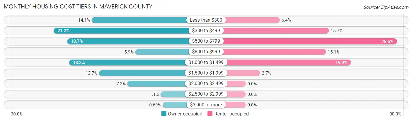 Monthly Housing Cost Tiers in Maverick County