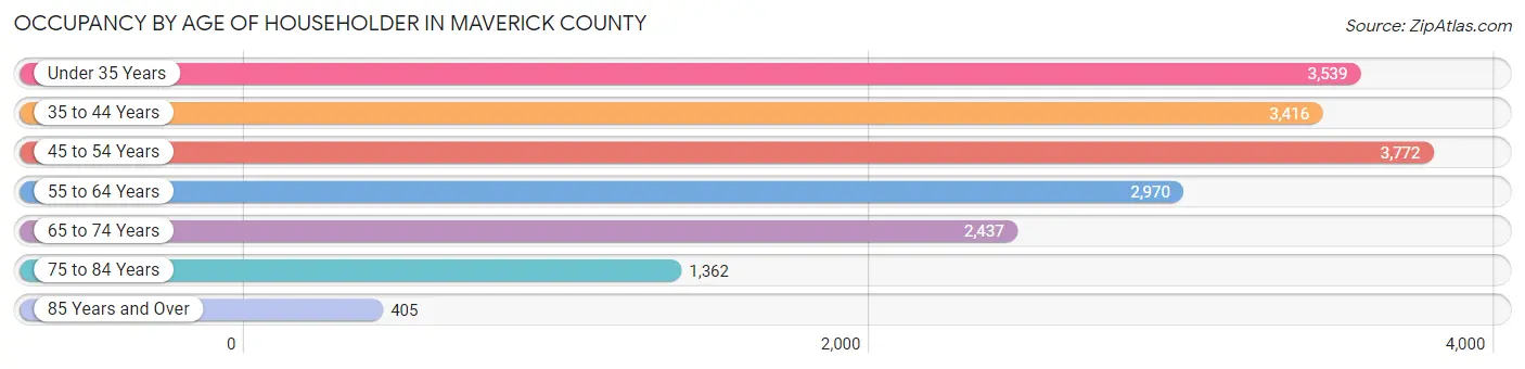Occupancy by Age of Householder in Maverick County