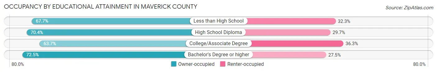 Occupancy by Educational Attainment in Maverick County