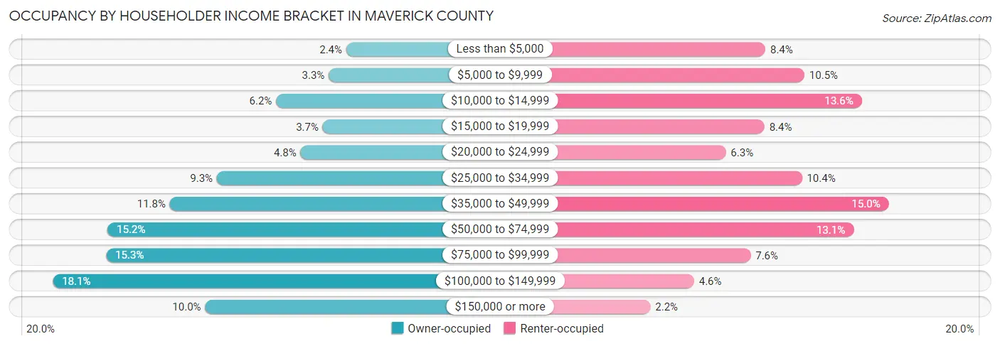 Occupancy by Householder Income Bracket in Maverick County