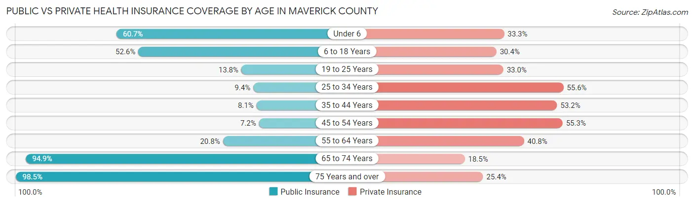 Public vs Private Health Insurance Coverage by Age in Maverick County